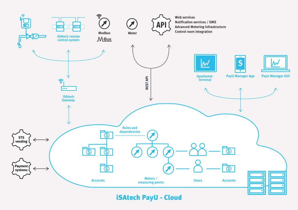 iSAtech PayU Manager Cloud